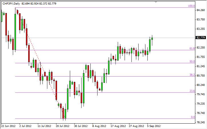 CHFJPY Daily 91012 CHFJPY Daily 91012