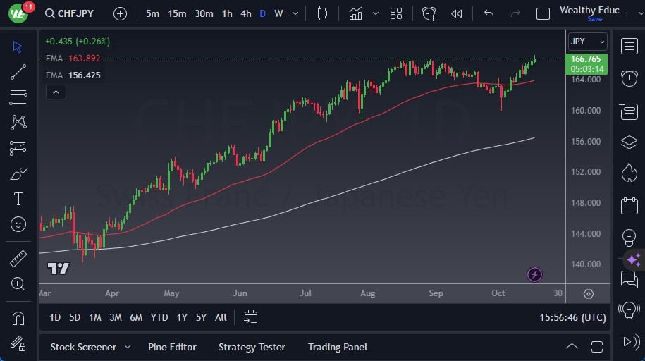 CHF/JPY CHF/JPY