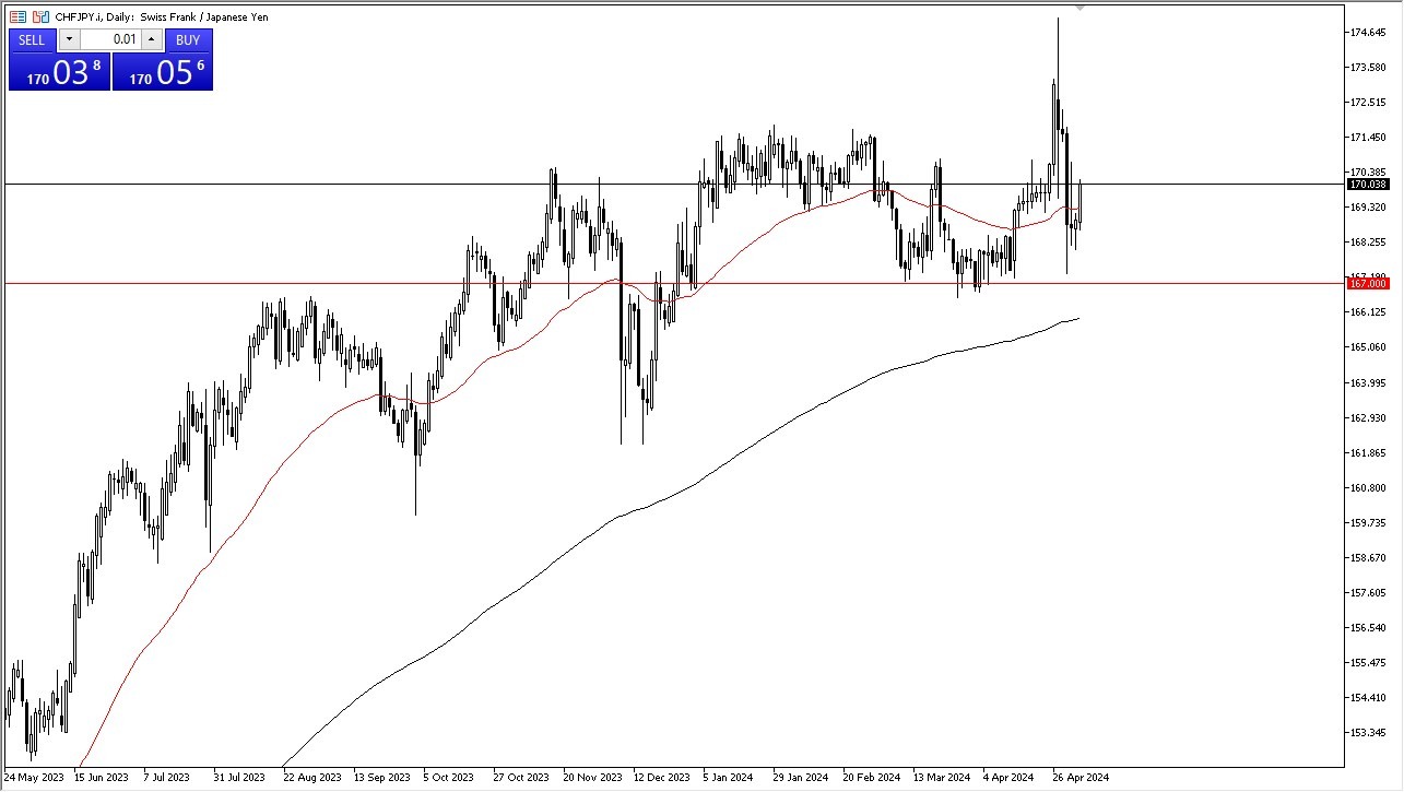 CHF/JPY Forecast Today - 07/05: CHF Rallies vs Yen (Chart)