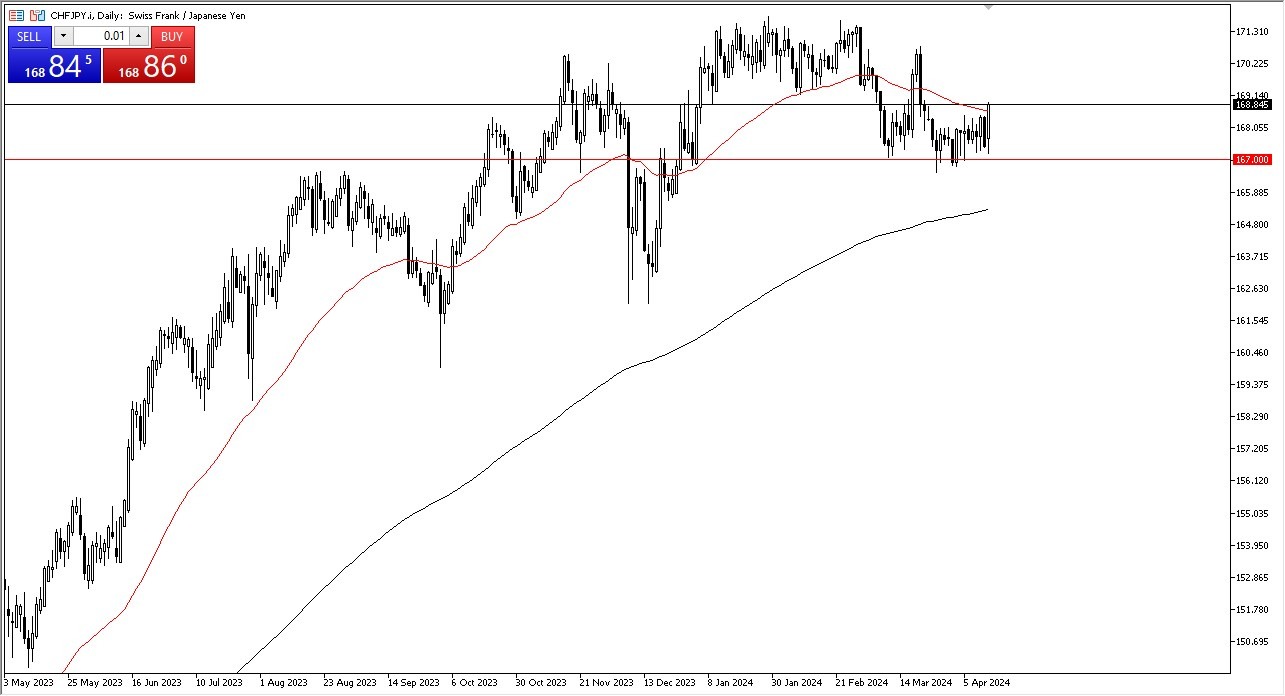 CHFJPY Forecast Today - 16/04: Carry Trade Battle (Chart)