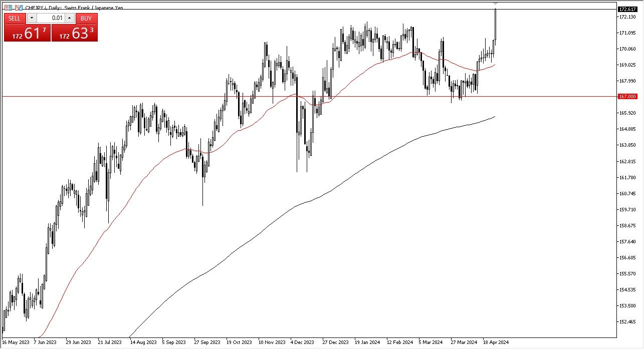CHF/JPY Forecast Today - 29/04: CHF Takes Advantage of Yen (Chart)