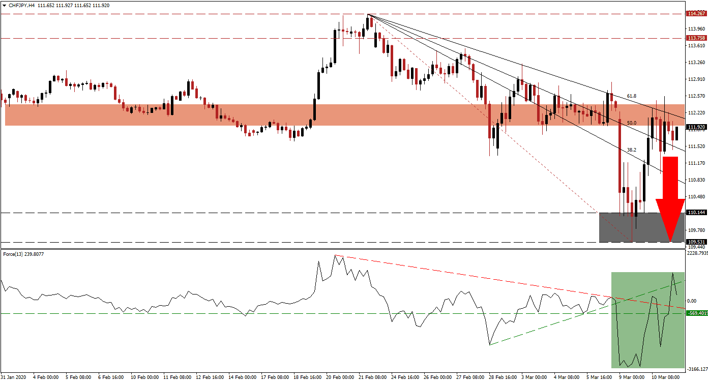  زوج الفرنك السويسري/الين الياباني