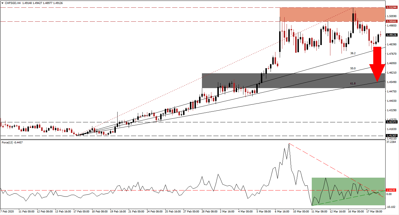 زوج الفرنك السويسري/الدولار السنغافوري زوج الفرنك السويسري/الدولار السنغافوري