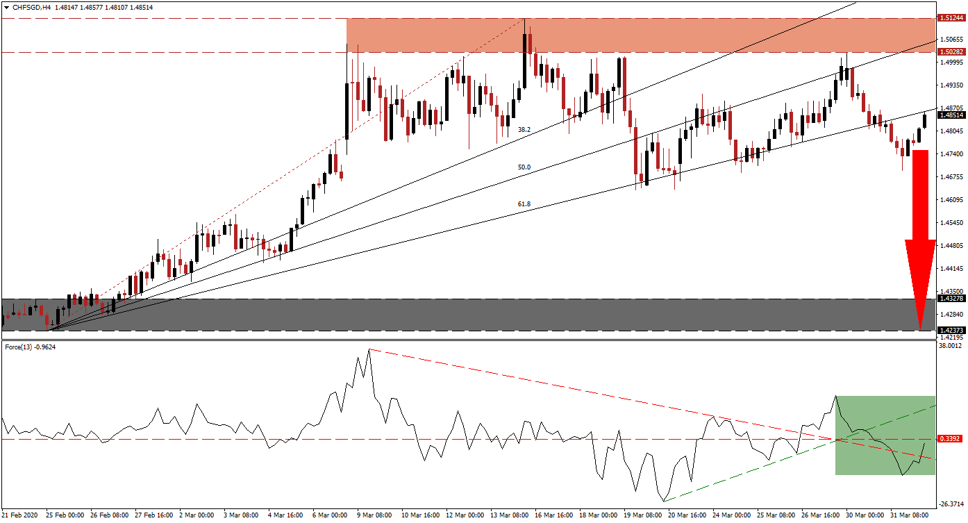 زوج الفرنك السويسري/الدولار السنغافوري