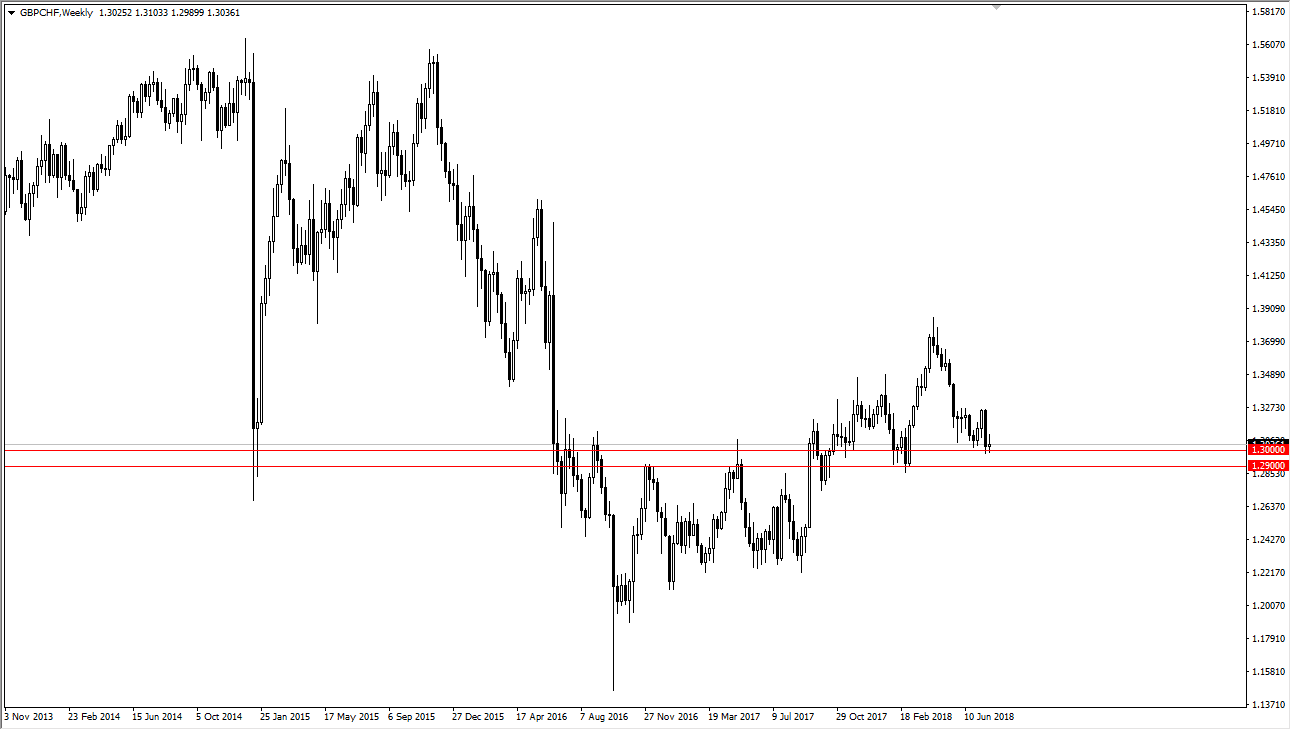 GBPCHF