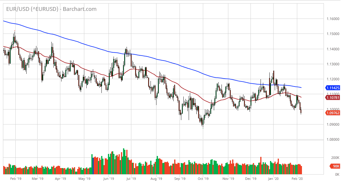 Previsioni EUR/USD Previsioni EUR/USD