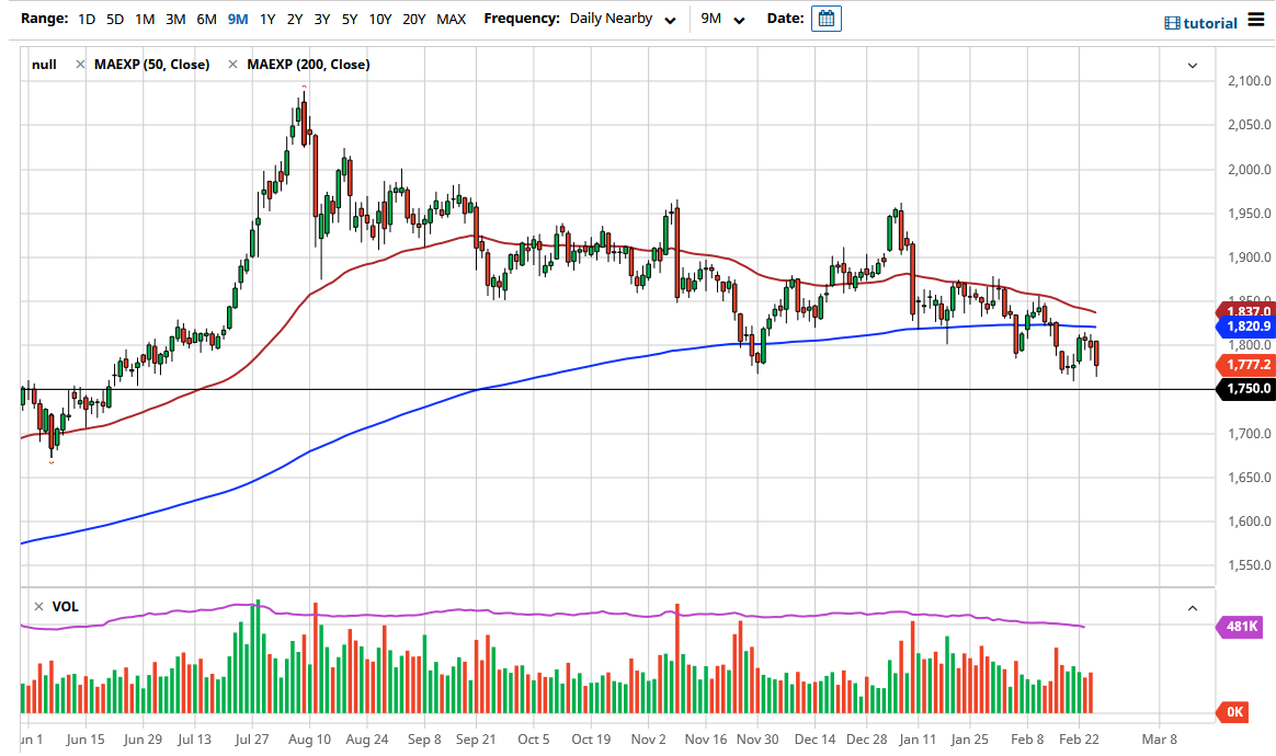 Gold Chart Gold Chart