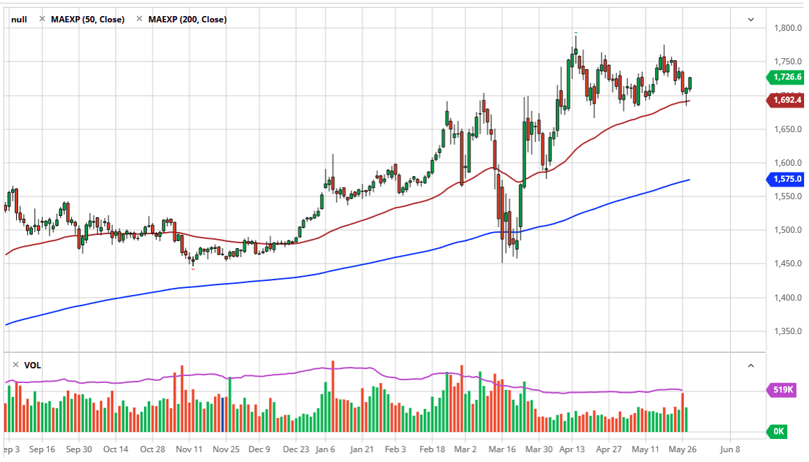 Gold Forecast Gold Forecast