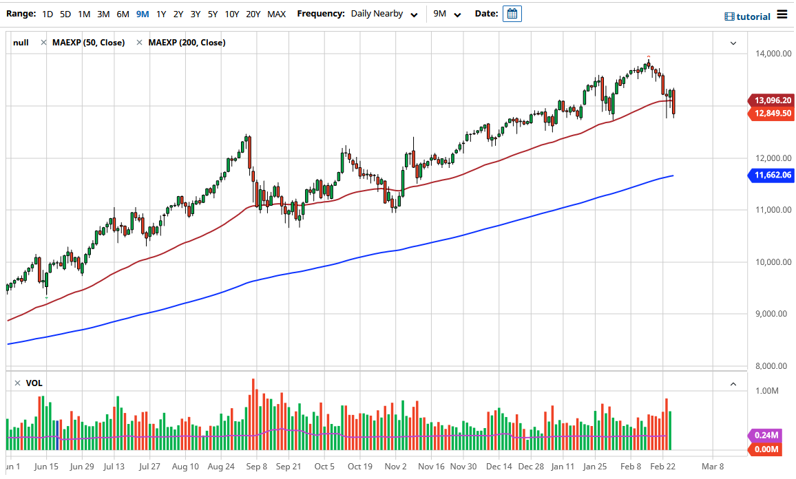 NASDAQ 100 Chart NASDAQ 100 Chart