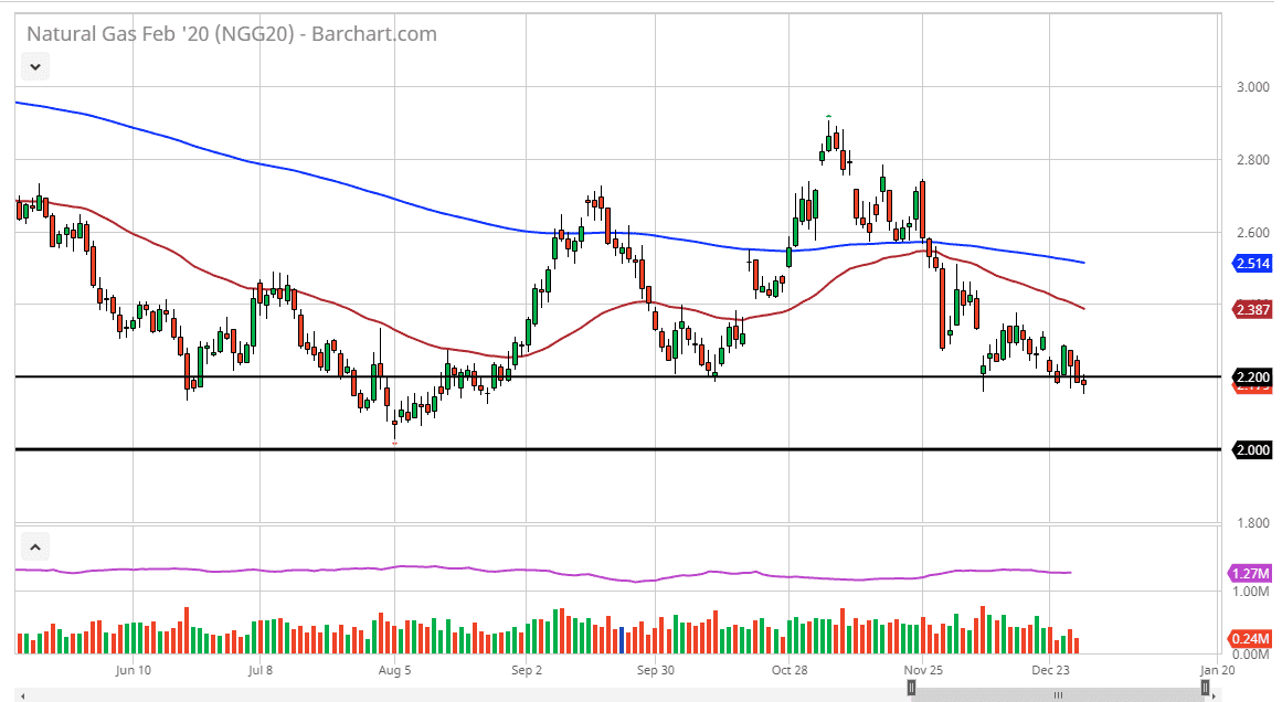 الرسم البياني اليومي للغاز الطبيعي الرسم البياني اليومي للغاز الطبيعي
