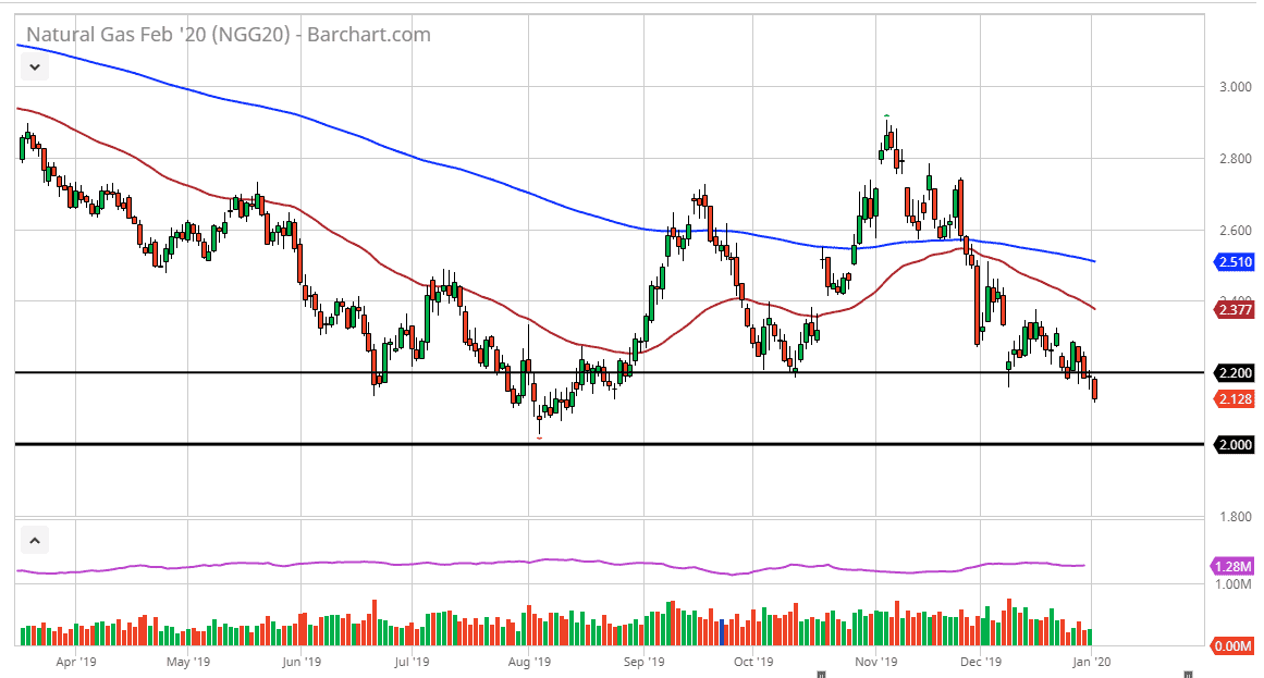 الرسم البياني اليومي للغاز الطبيعي الرسم البياني اليومي للغاز الطبيعي