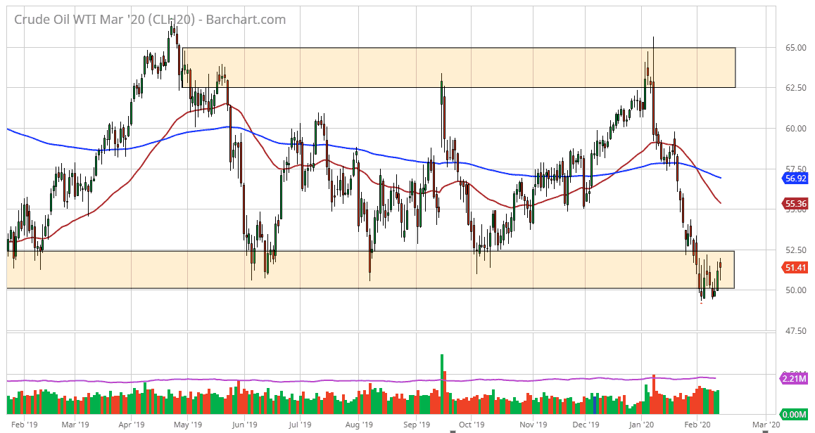 Previsioni Petrolio Greggio WTI Previsioni Petrolio Greggio WTI