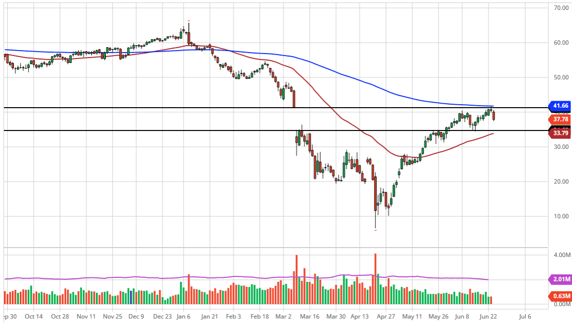 Grafico Petrolio Greggio WTI