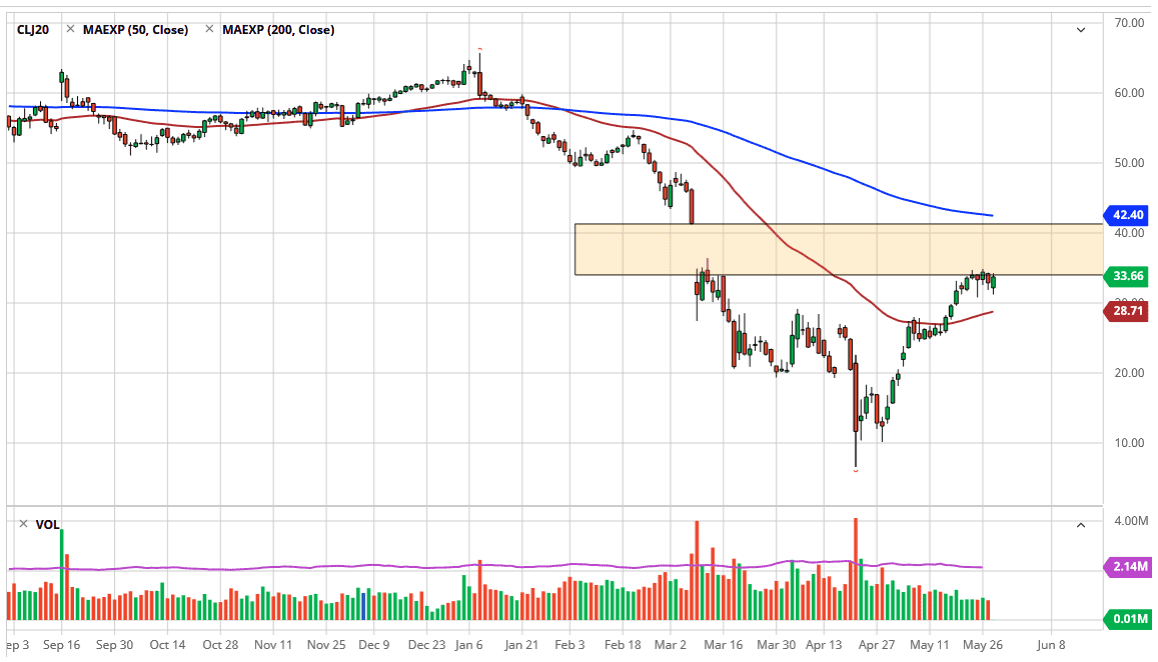 WTI Crude Oil Forecast WTI Crude Oil Forecast