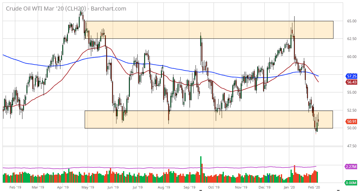 Previsioni Petrolio Greggio WTI Previsioni Petrolio Greggio WTI