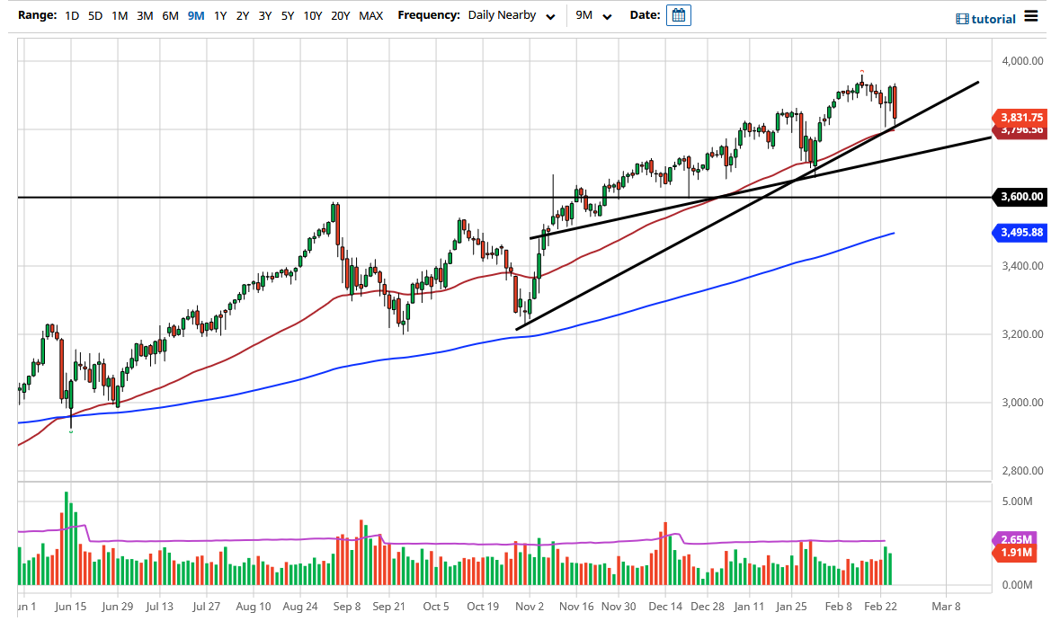 S&P 500 Chart S&P 500 Chart