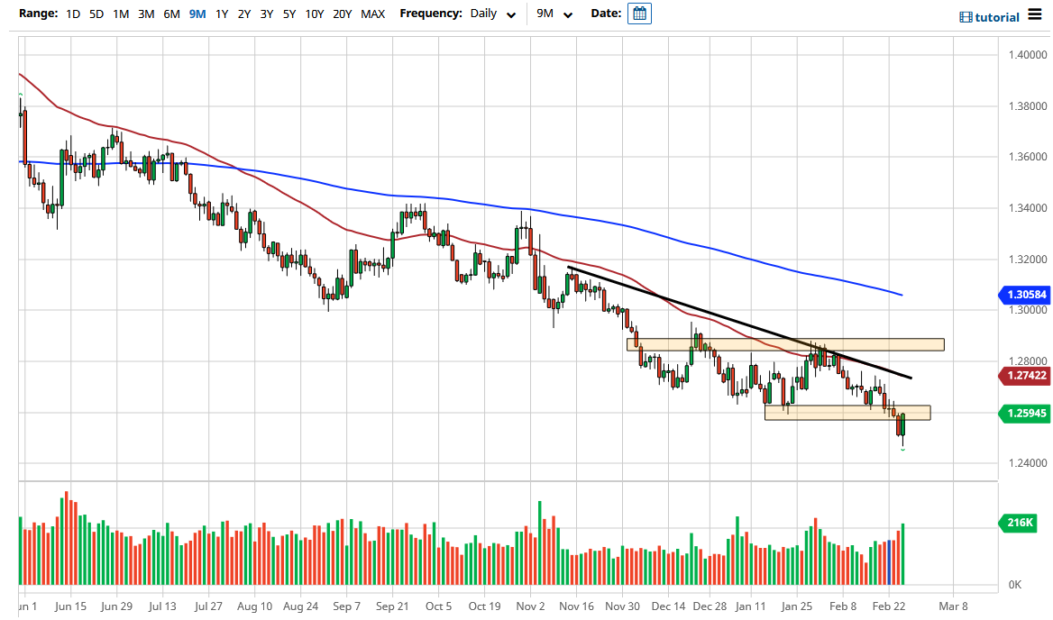 USD/CAD Chart USD/CAD Chart