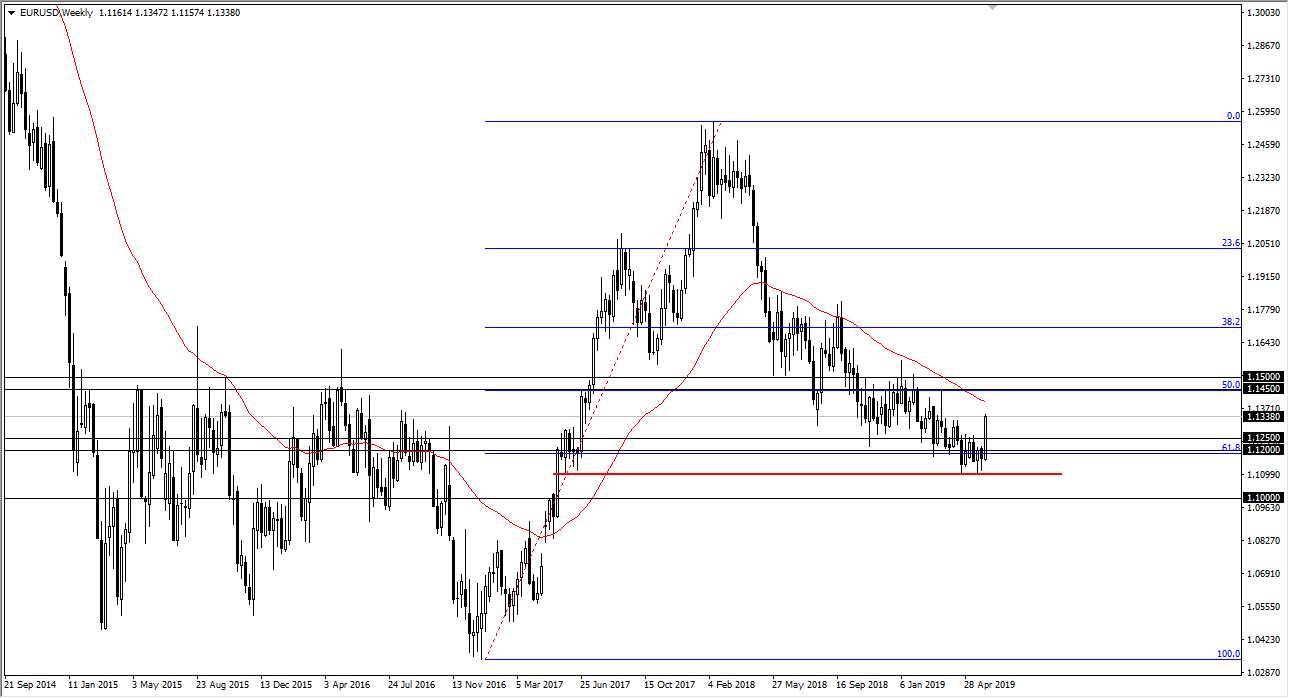Previsioni Settimanali EUR/USD