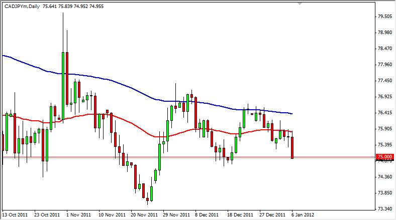 CAD/JPY Daily CAD/JPY Daily