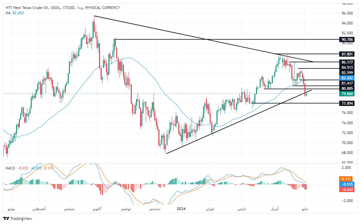 الرسم البياني لسعر النفط على الإطار الزمني لليوم الرسم البياني لسعر النفط على الإطار الزمني لليوم