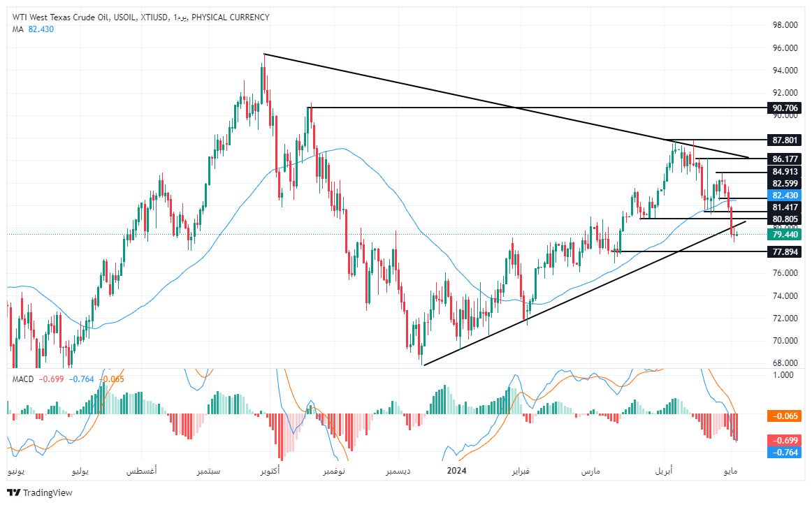  الرسم البياني لسعر النفط على الإطار الزمني لليوم