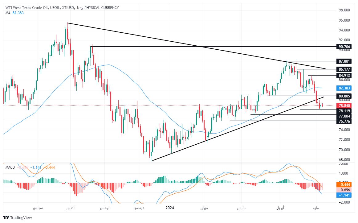 الرسم البياني لسعر النفط على الإطار الزمني لليوم الرسم البياني لسعر النفط على الإطار الزمني لليوم