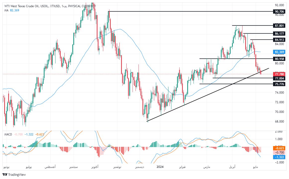 الرسم البياني لسعر النفط على الإطار الزمني لليوم الرسم البياني لسعر النفط على الإطار الزمني لليوم