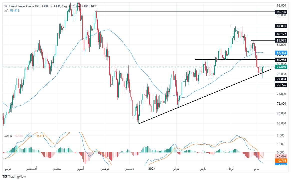  الرسم البياني لسعر النفط على الإطار الزمني لليوم