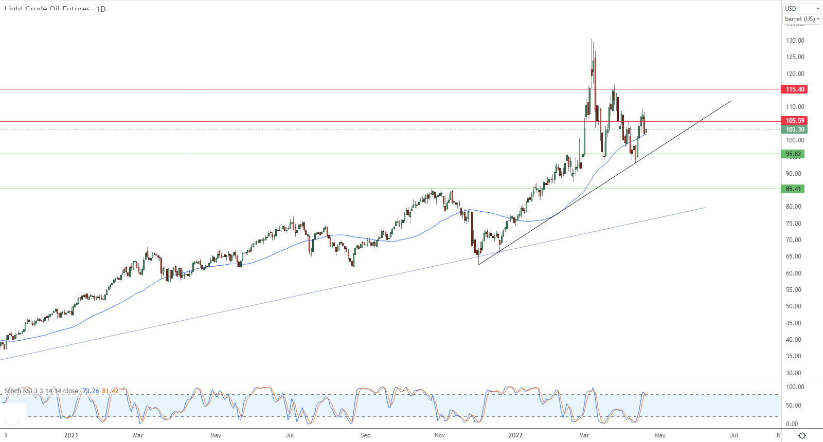 الرسم البياني اليومي للنفط التحليل اليومي للنفط