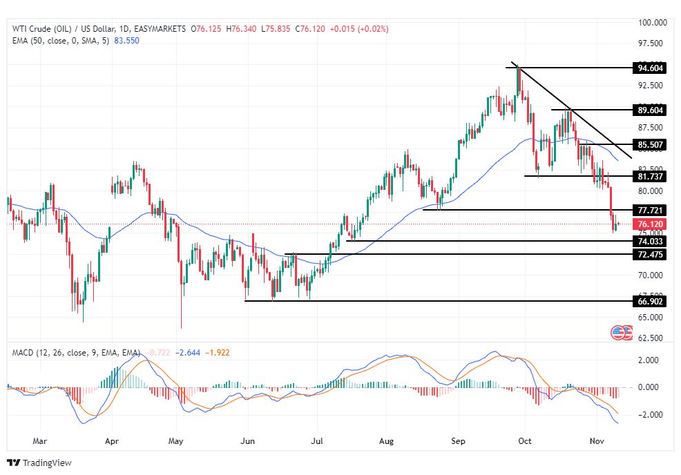 الرسم البياني لسعر النفط على الإطار الزمني لليوم         