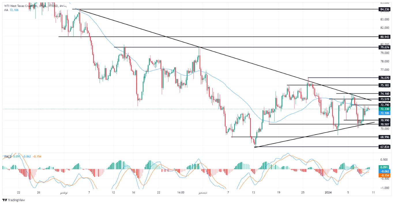 الرسم البياني لسعر النفط على الإطار الزمني للأربع ساعات الرسم البياني لسعر النفط على الإطار الزمني للأربع ساعات