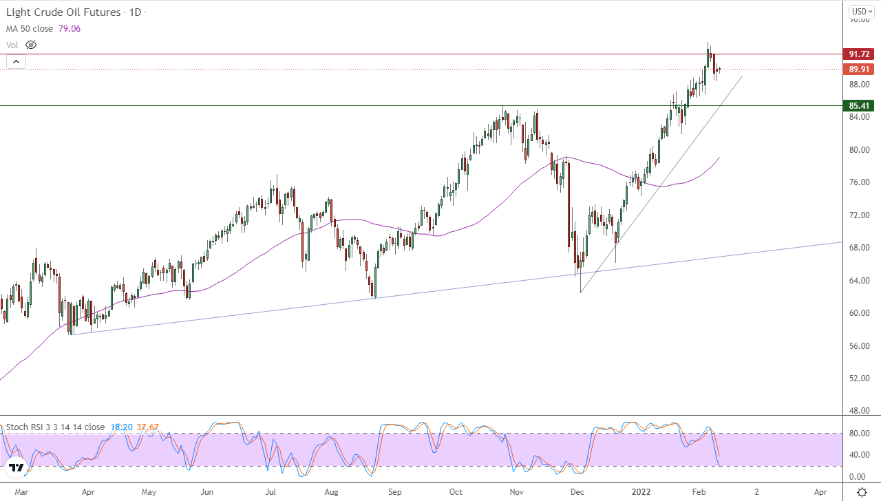 الرسم البياني اليومي للنفط