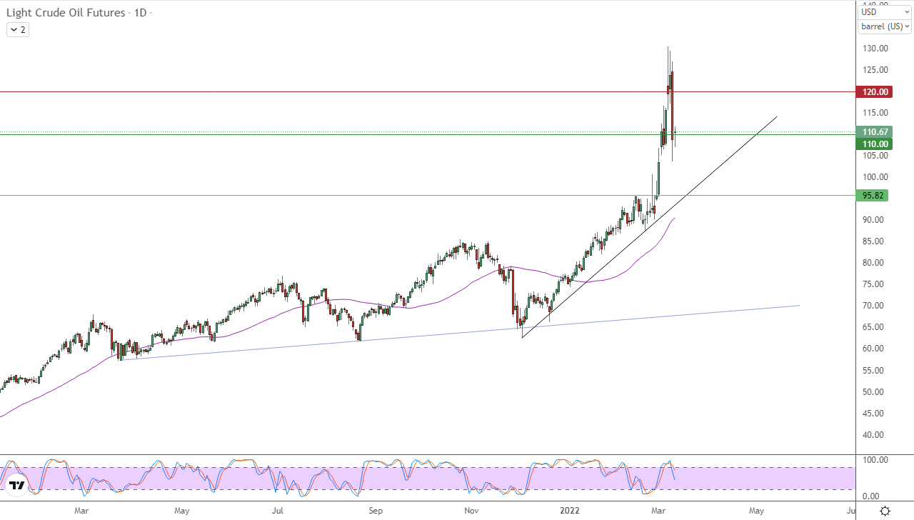 الرسم البياني اليومي للنفط الرسم البياني اليومي للنفط