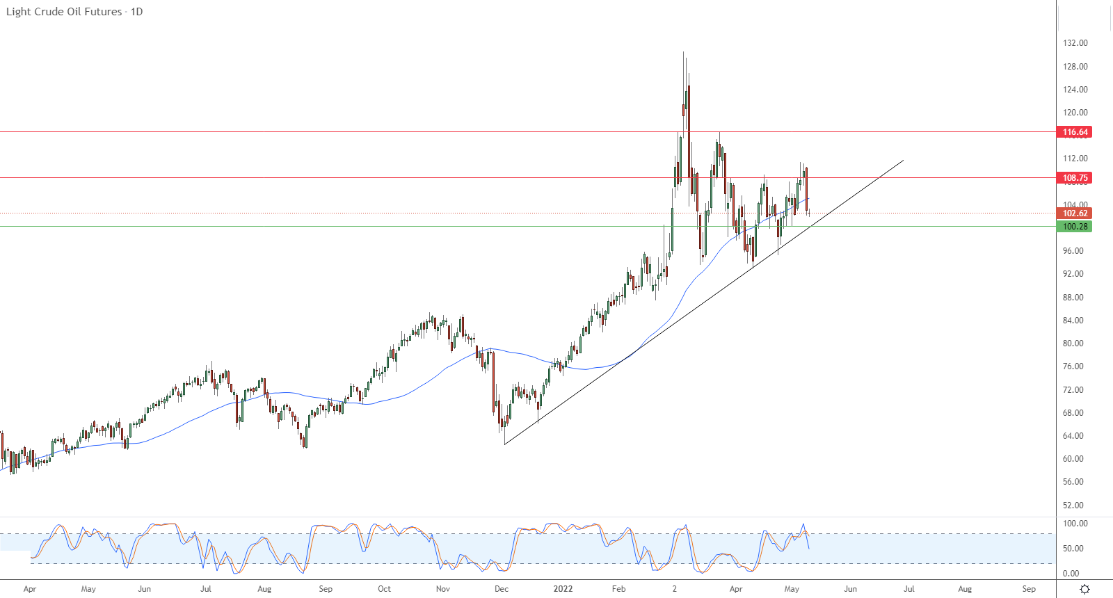 الرسم البياني اليومي للنفط الرسم البياني اليومي للنفط