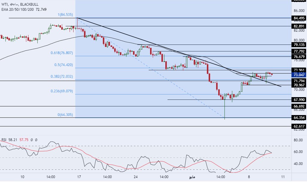 الرسم البياني اليومي للنفط