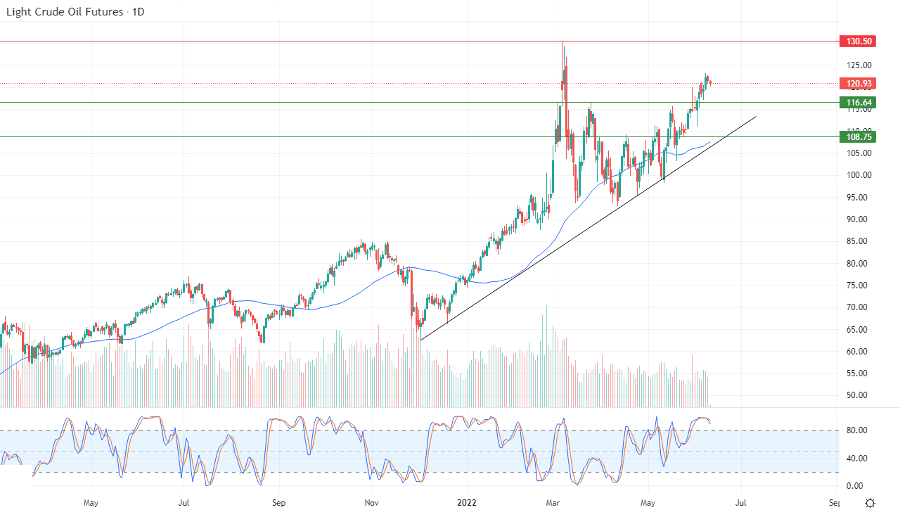 الرسم البياني اليومي للنفط