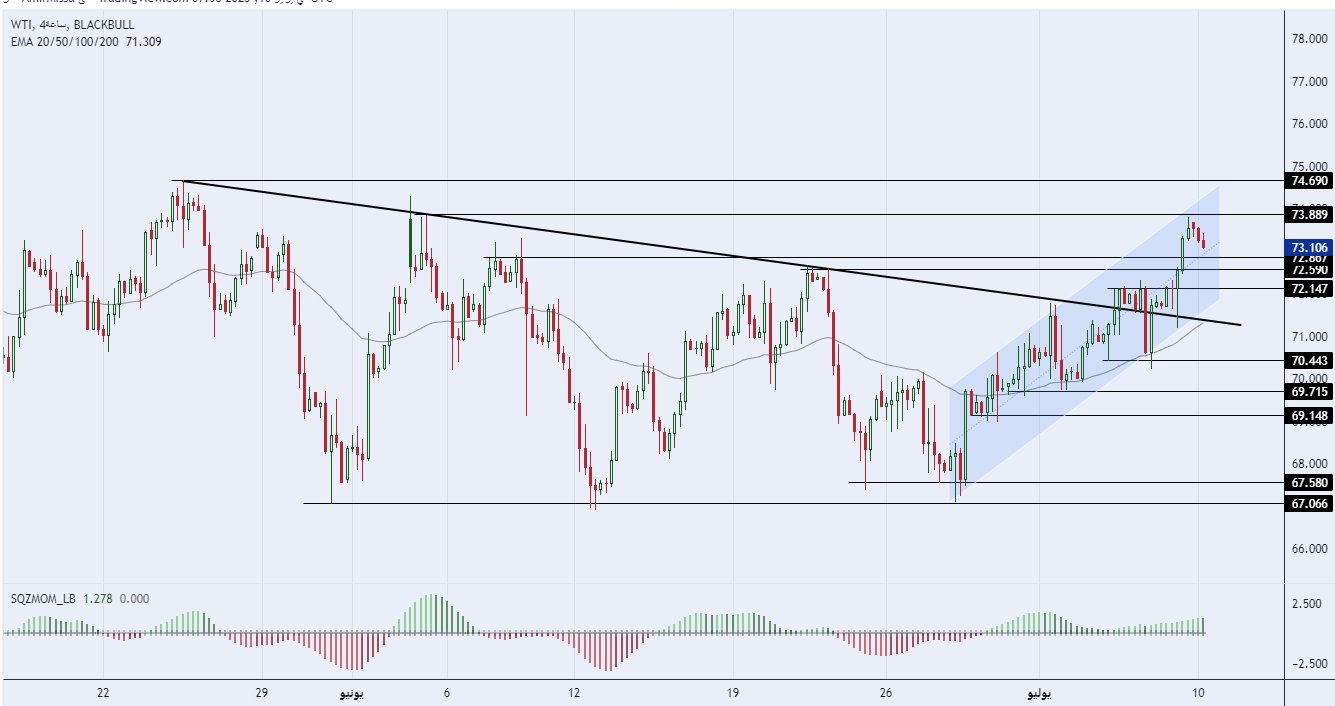 الرسم البياني لسعر النفط على الإطار الزمني للأربع ساعات