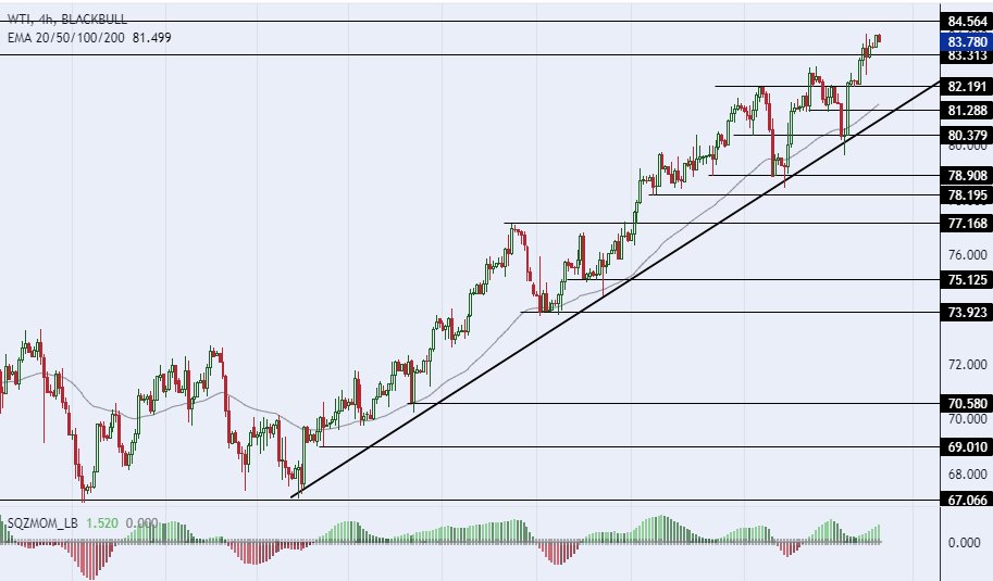 الرسم البياني لسعر النفط على الإطار الزمني للأربع ساعات