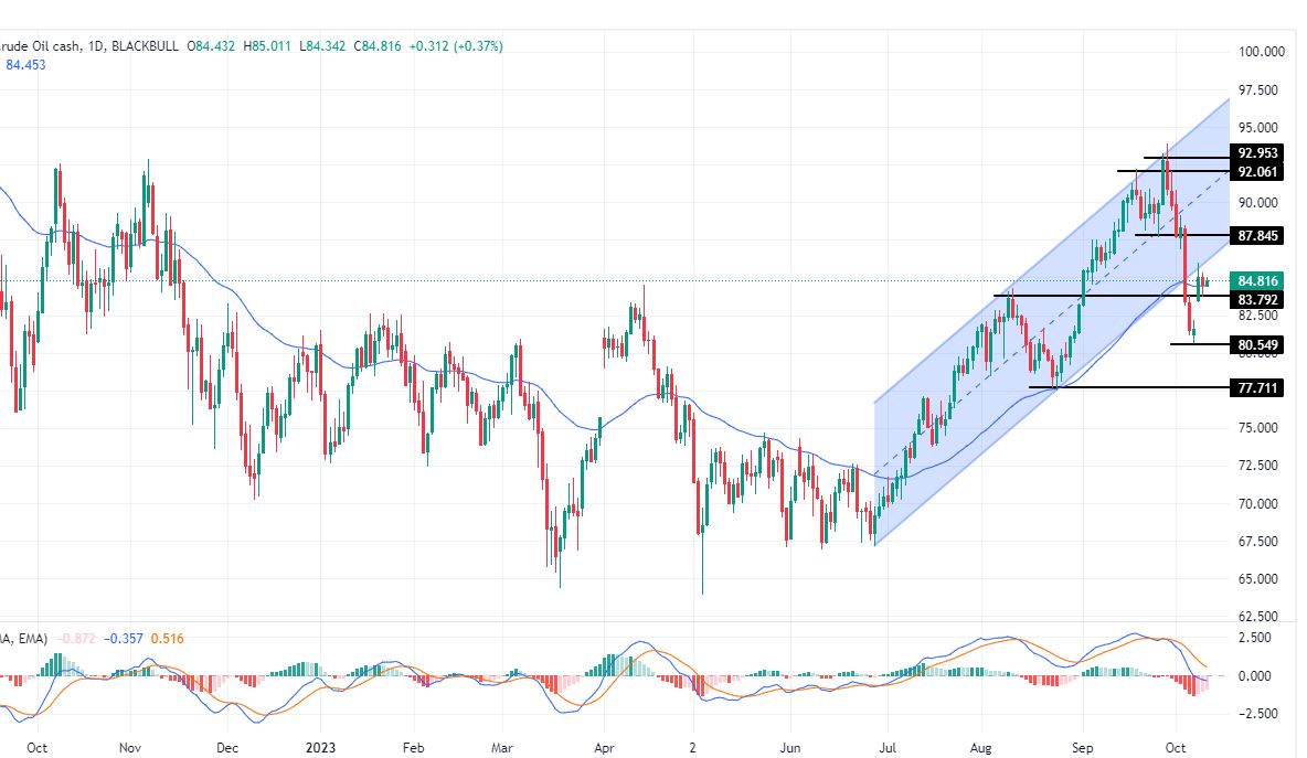 الرسم البياني لسعر النفط على الإطار الزمني لليوم الرسم البياني لسعر النفط على الإطار الزمني لليوم