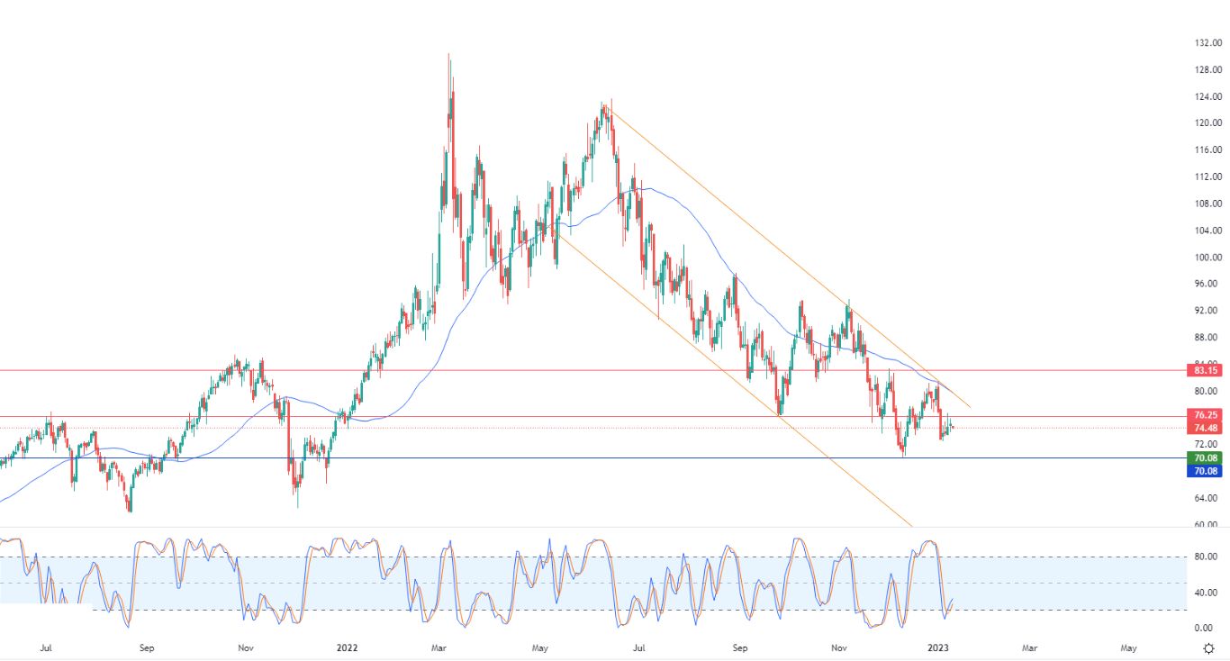 الرسم البياني اليومي للنفط