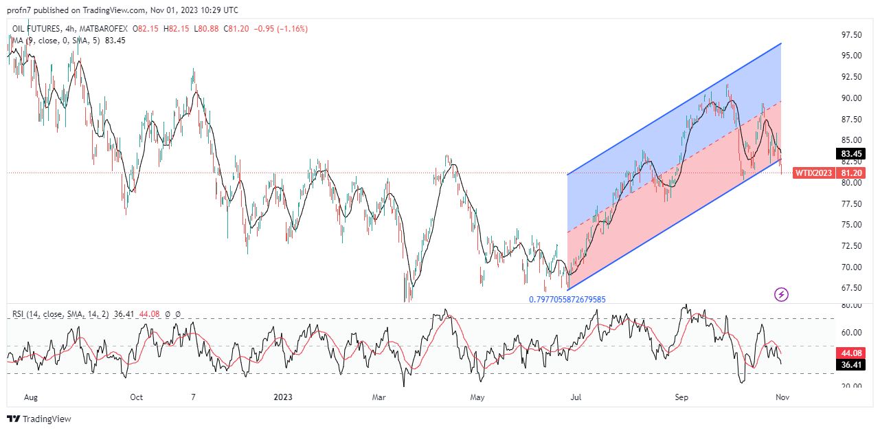 الرسم البياني لسعر النفط على الإطار الزمني 4 ساعات        