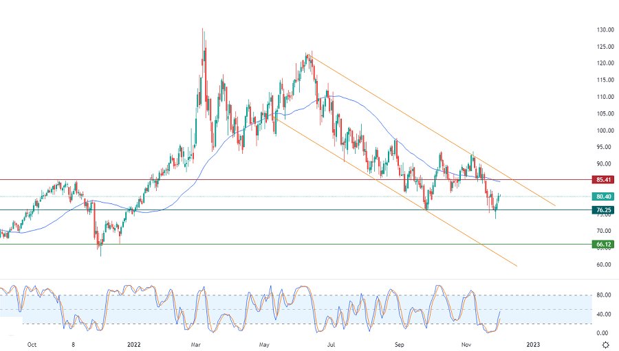 الرسم البياني اليومي للنفط