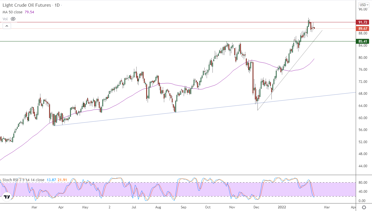 الرسم البياني اليومي للنفط