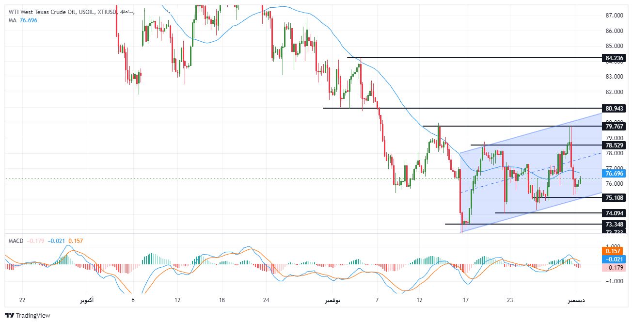 الرسم البياني لسعر النفط على الإطار الزمني للأربع ساعات