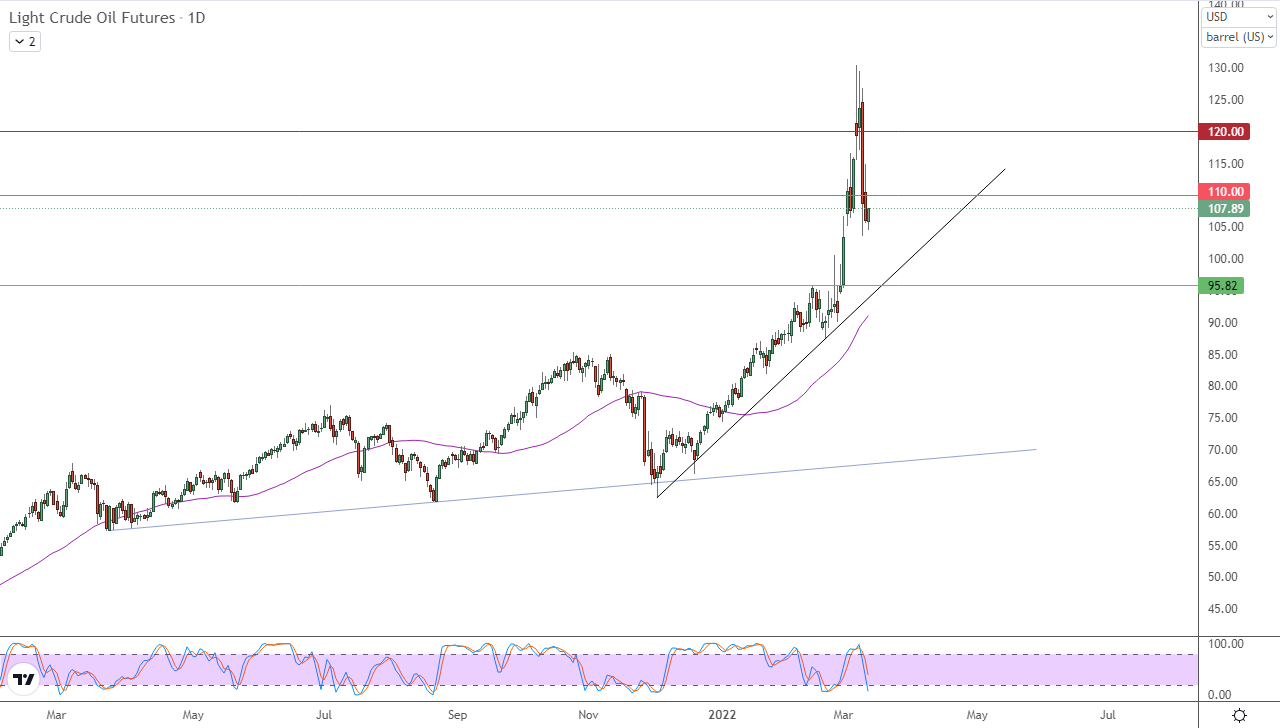 الرسم البياني اليومي للنفط الرسم البياني اليومي للنفط
