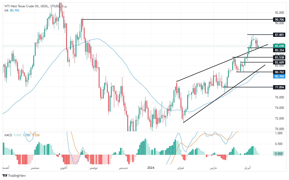 الرسم البياني لسعر النفط على الإطار الزمني لليوم الرسم البياني لسعر النفط على الإطار الزمني لليوم