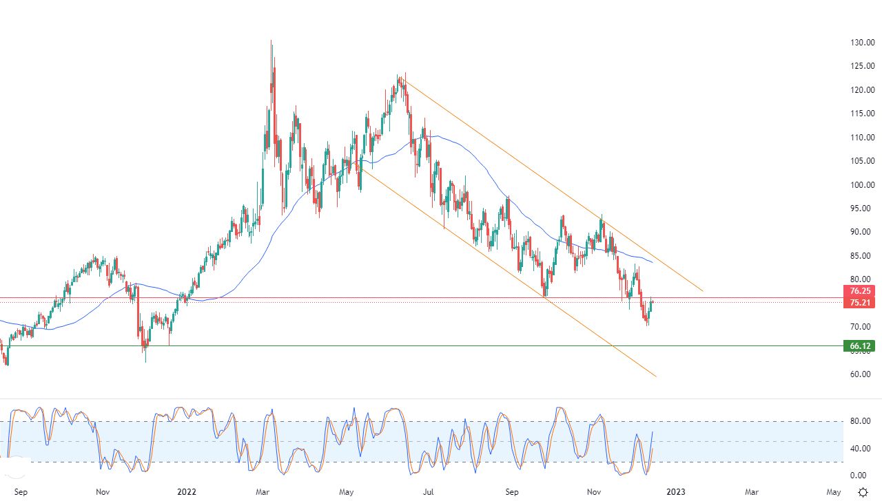 الرسم البياني اليومي للنفط الرسم البياني اليومي للنفط