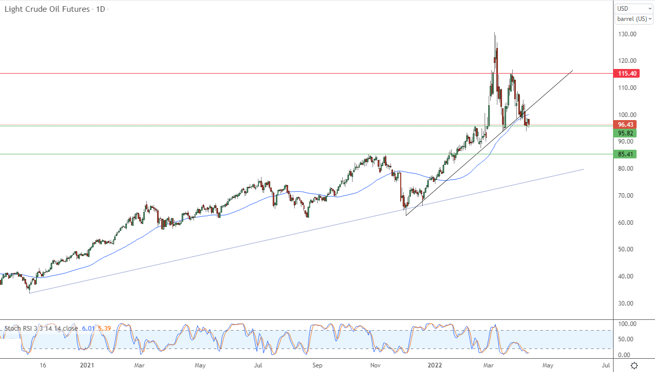 الرسم البياني اليومي للنفط الرسم البياني اليومي للنفط