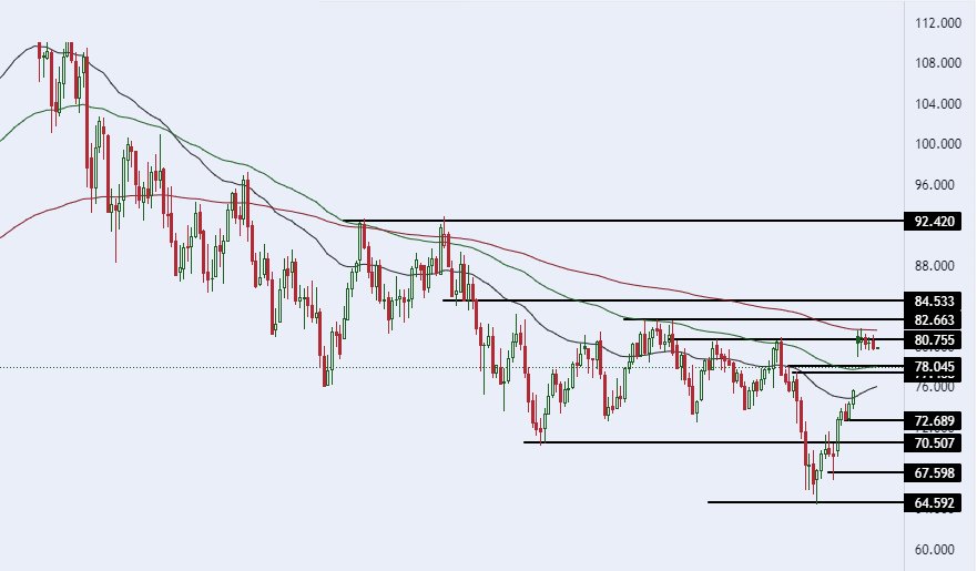الرسم البياني اليومي للنفط الرسم البياني اليومي للنفط