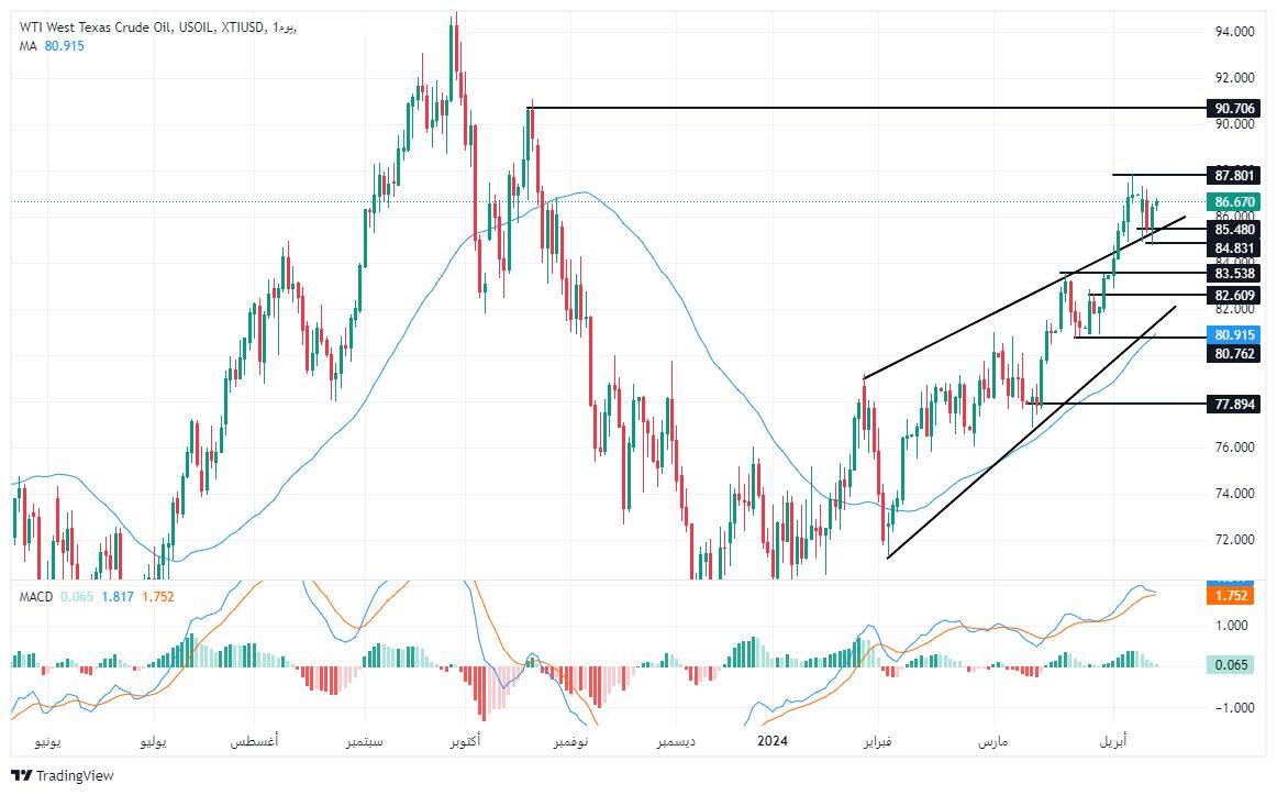 الرسم البياني لسعر النفط على الإطار الزمني لليوم